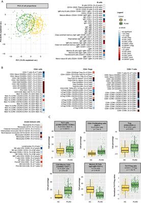 The Architecture of Circulating Immune Cells Is Dysregulated in People Living With HIV on Long Term Antiretroviral Treatment and Relates With Markers of the HIV-1 Reservoir, Cytomegalovirus, and Microbial Translocation